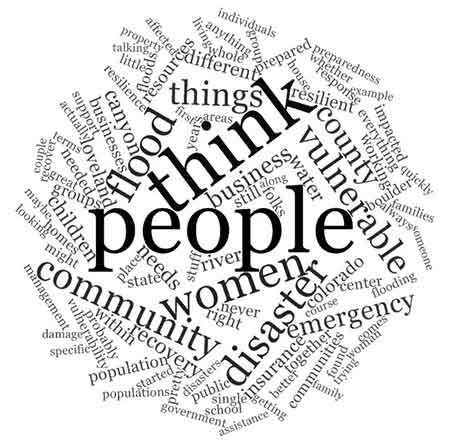 Word cloud of words most often used in interviews