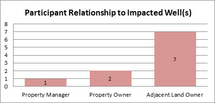 Figure 1: Participant Relationship to Impacted Well(s)