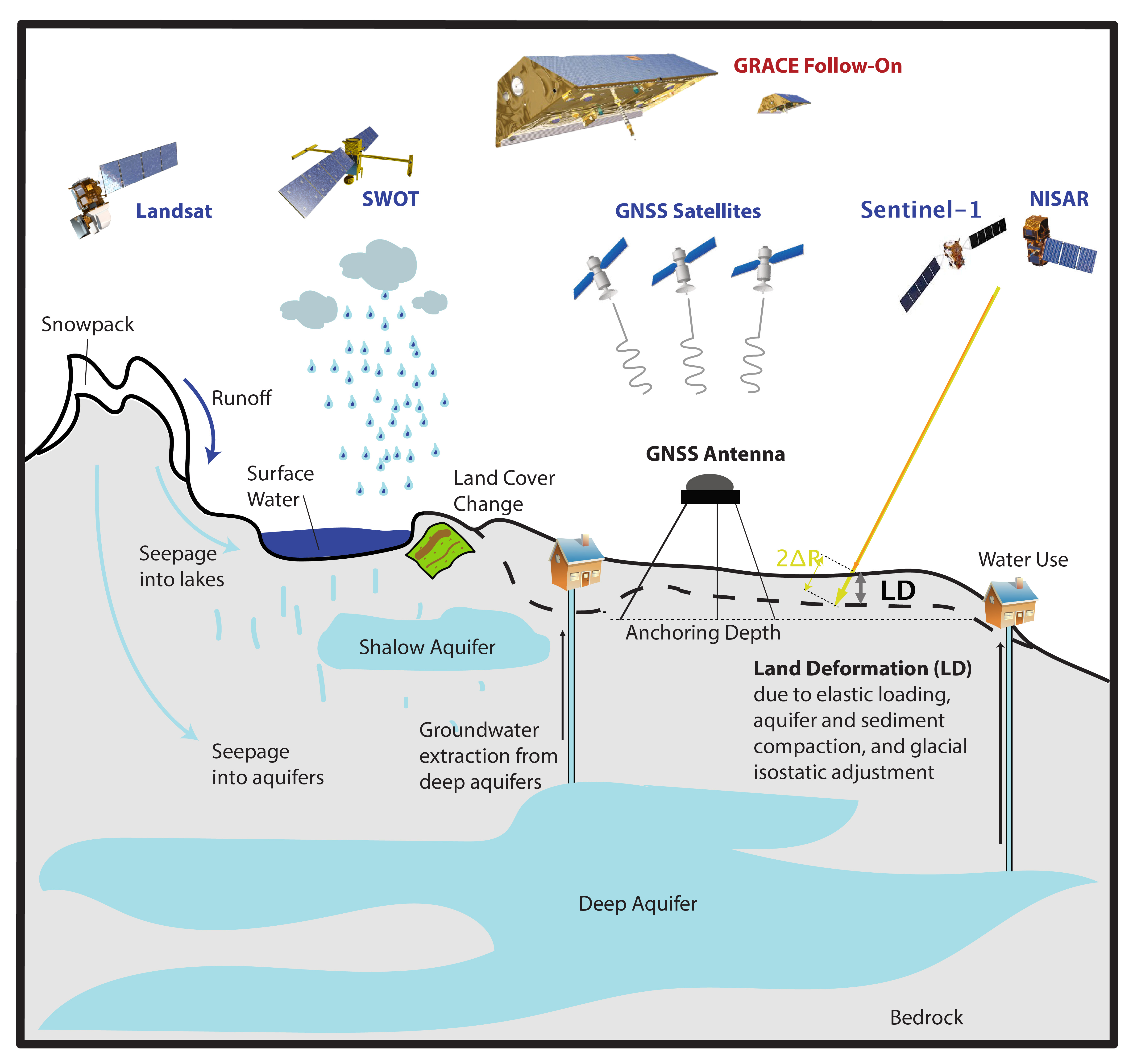 Conceptual illustration of various satellites used to study groundwater.