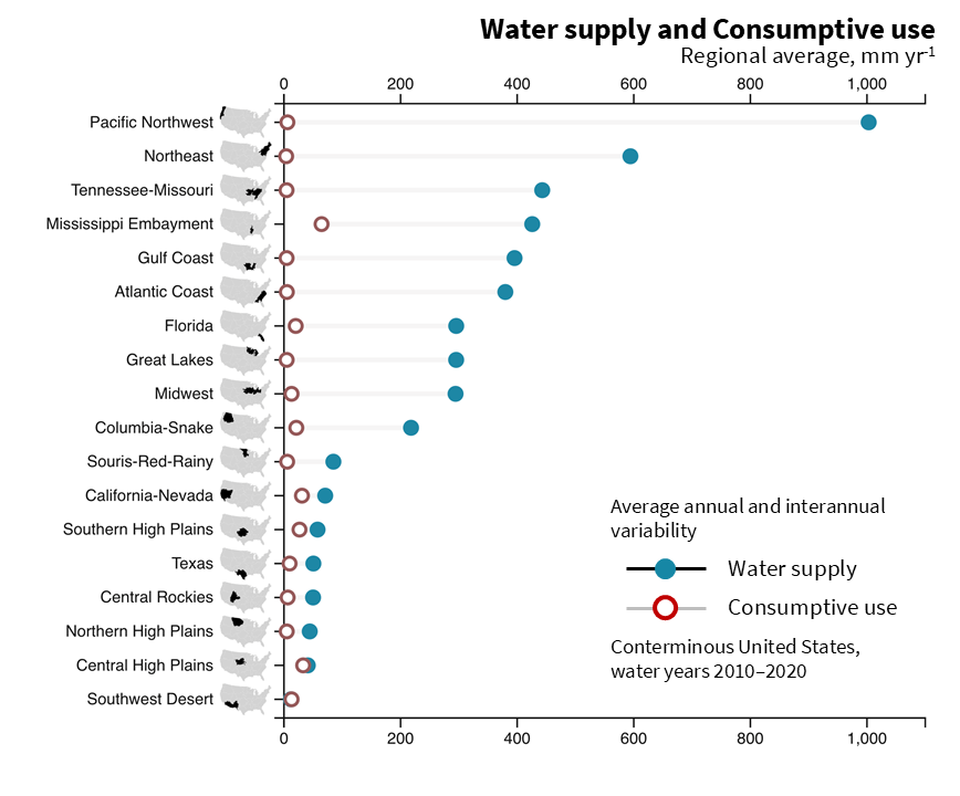 Average and interannual variability of water supply and consumptive use by hydrologic region, water years 2010–20. For most regions, error bars in consumptive use estimates are smaller than the symbol.