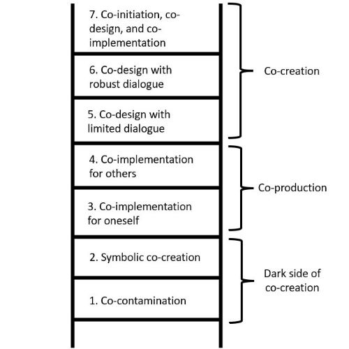 Cocreation ladder