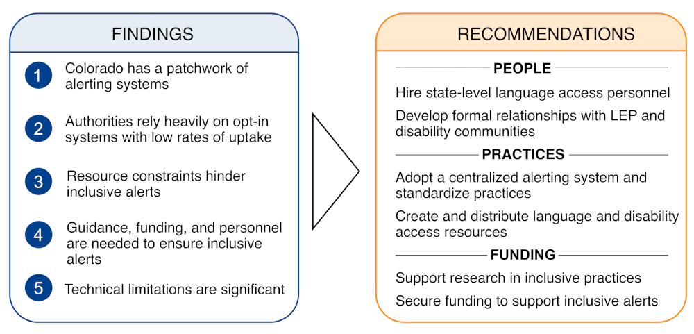 A diagram showing a list of the findings with an arrow pointing to a list of recommendations. Findings: 1. Colorado has a patchwork of alerting systems 2. Authorities rely heavily on opt-in systems. 3. Resource constraints hinder inclusive alerts. 4. Guidance, funding, and personnel are needed. 5. Technical limitations are significant. 
Recommendations for People: 1. Hire state-level language access personnel 2. Develop formal relationships with LEP and disability communities; Recommendations for Practices: 1. Standardize state alerting practices 2. Create and distribute language and disability access resources; Recommendations for Funding: 1. Support research in inclusive practices 2. Secure funding to support inclusive alerts