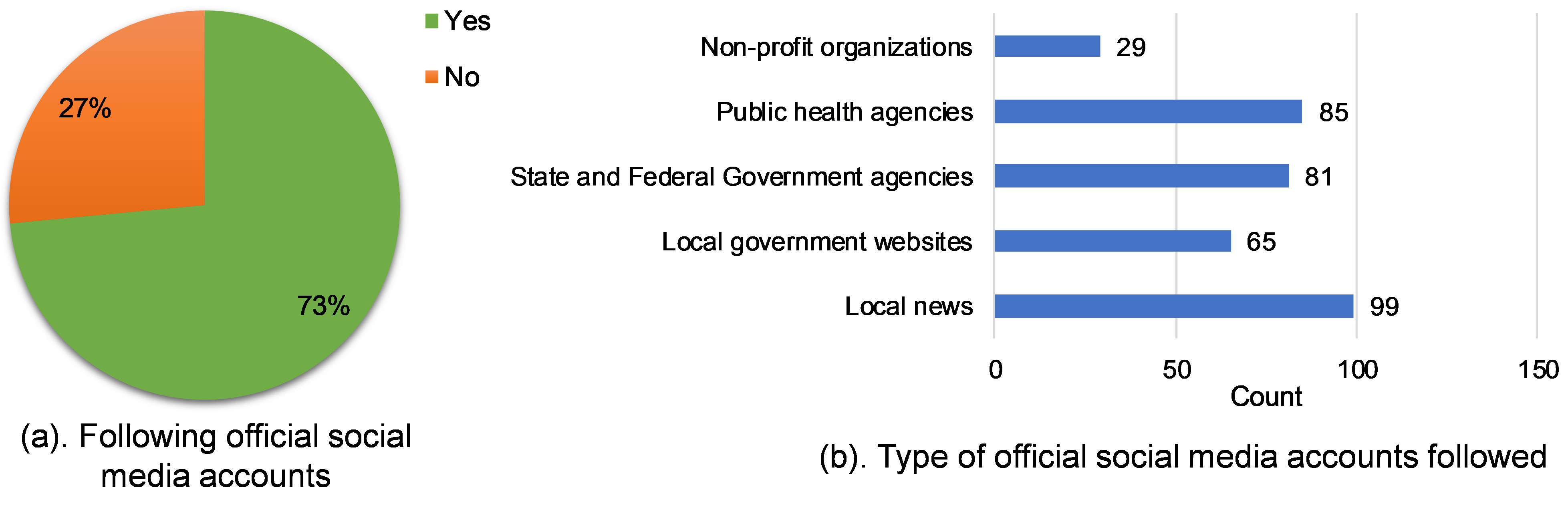 Following Social Media Accounts of Officials