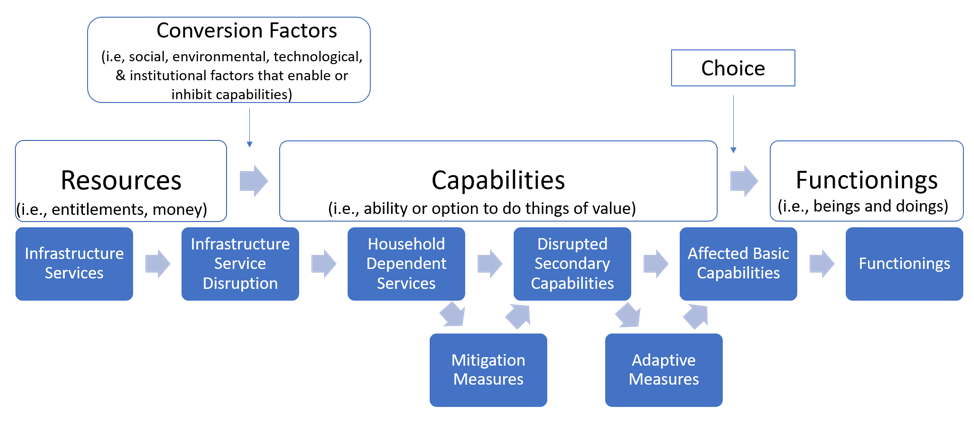 Capabilities Approach Framework