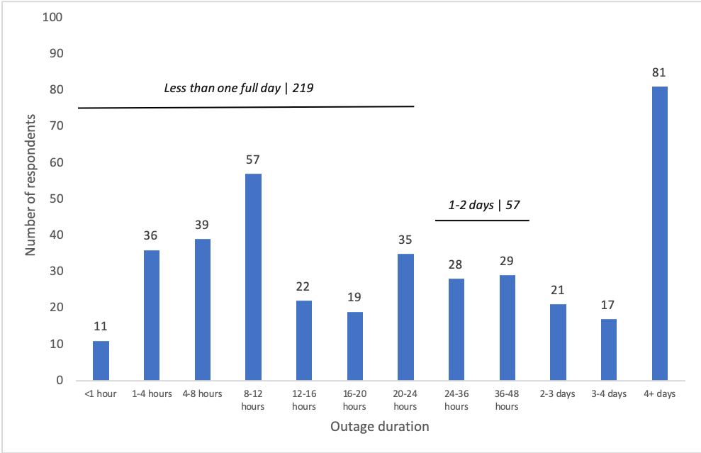 Most Impactful Power Outage Duration