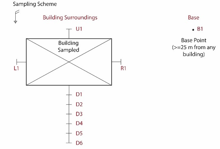 Sampling Scheme