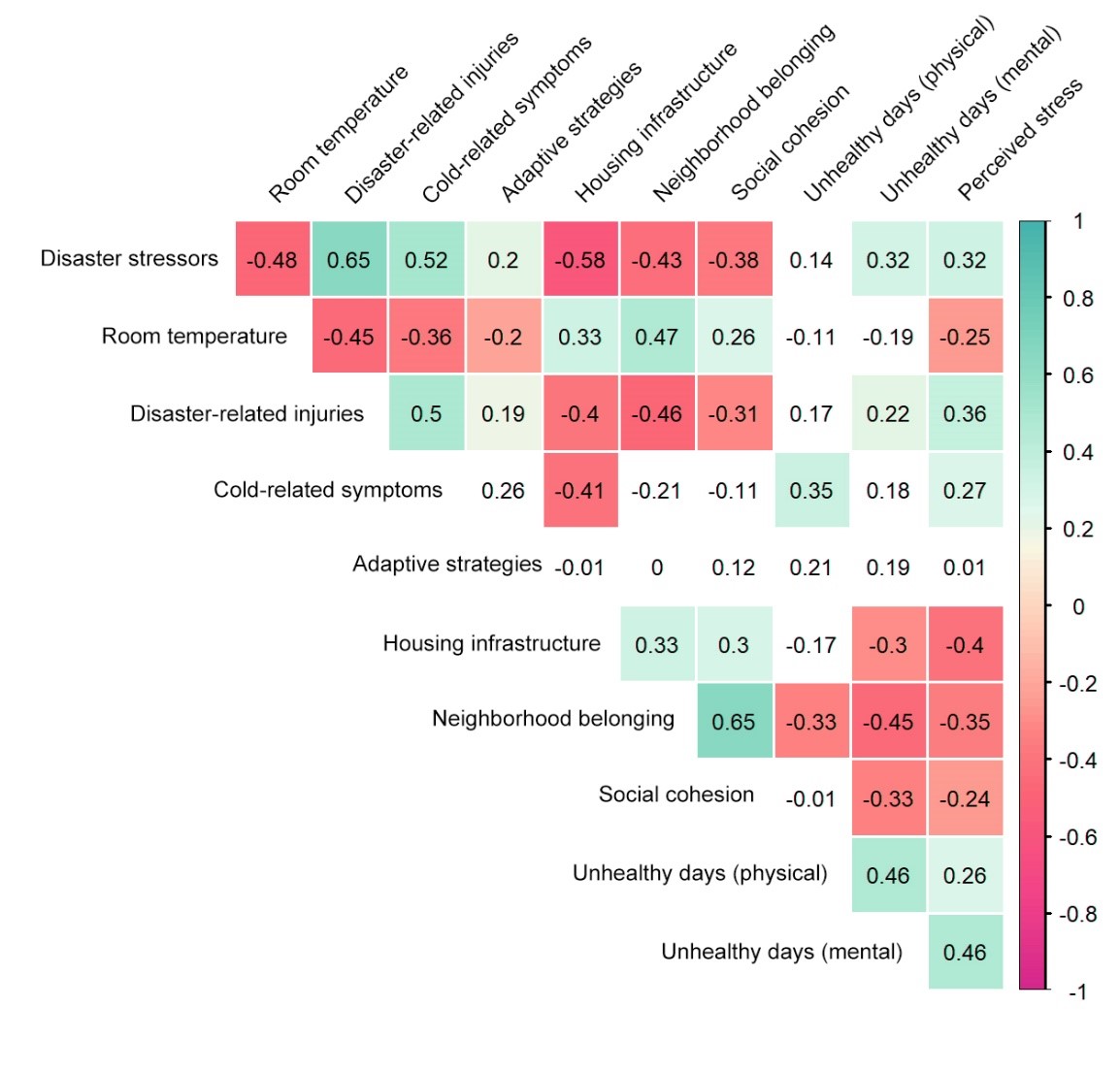 Bivariate Correlations Analysis